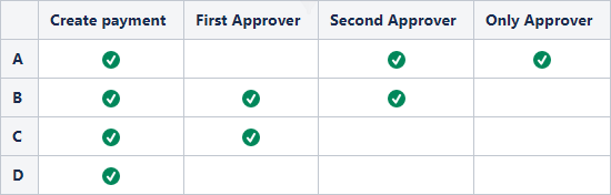 Approver roles